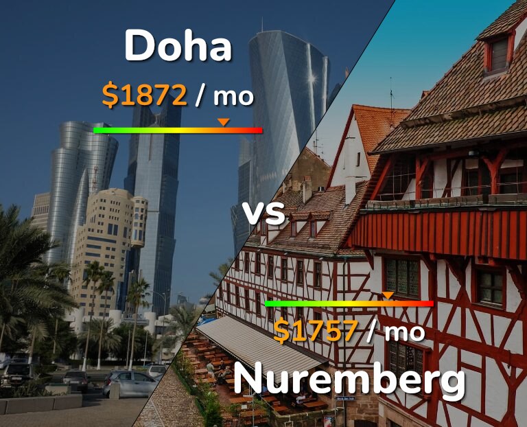 Cost of living in Doha vs Nuremberg infographic