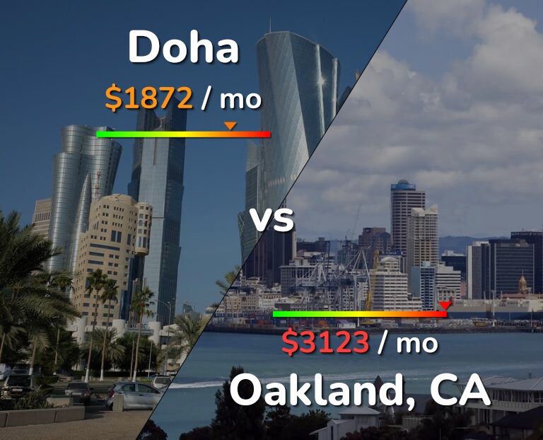 Cost of living in Doha vs Oakland infographic