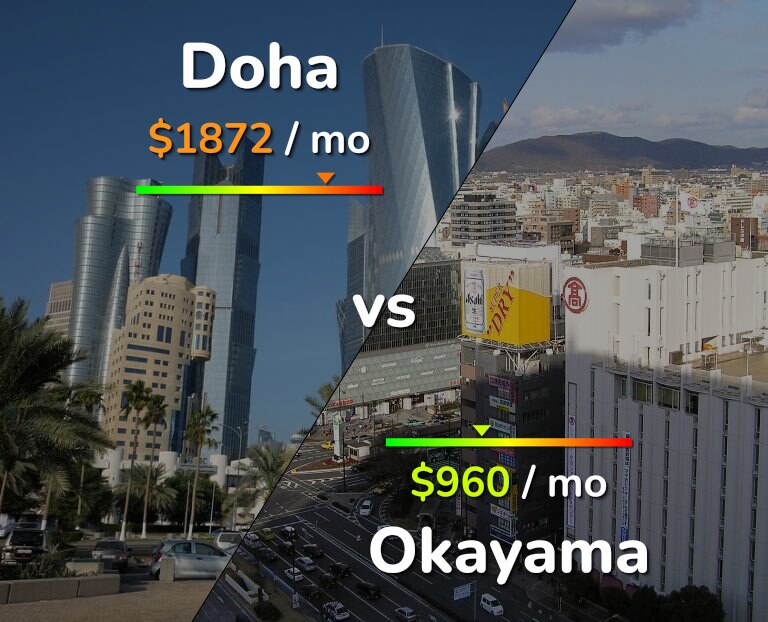 Cost of living in Doha vs Okayama infographic