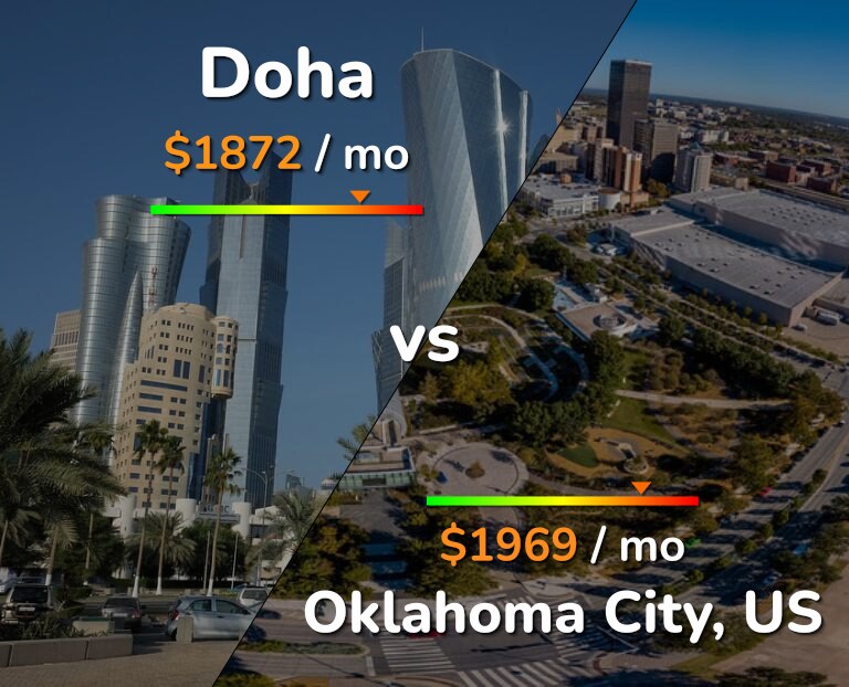 Cost of living in Doha vs Oklahoma City infographic
