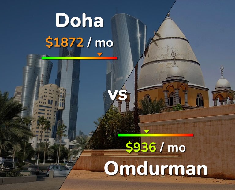 Cost of living in Doha vs Omdurman infographic