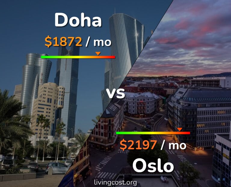 Cost of living in Doha vs Oslo infographic