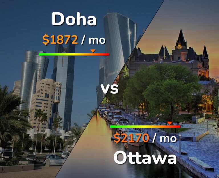 Cost of living in Doha vs Ottawa infographic