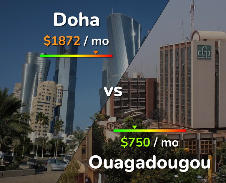 Cost of living in Doha vs Ouagadougou infographic