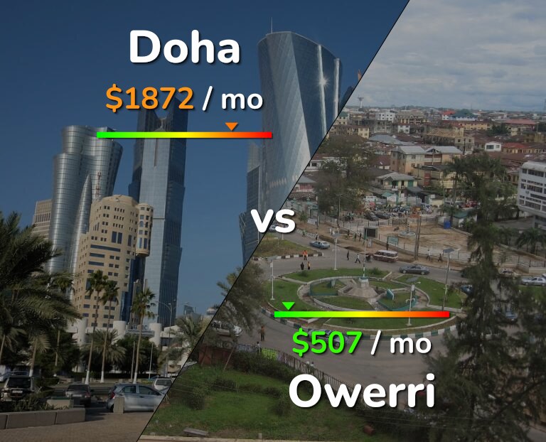 Cost of living in Doha vs Owerri infographic