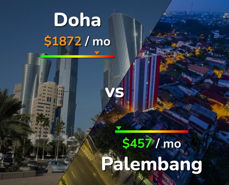Cost of living in Doha vs Palembang infographic