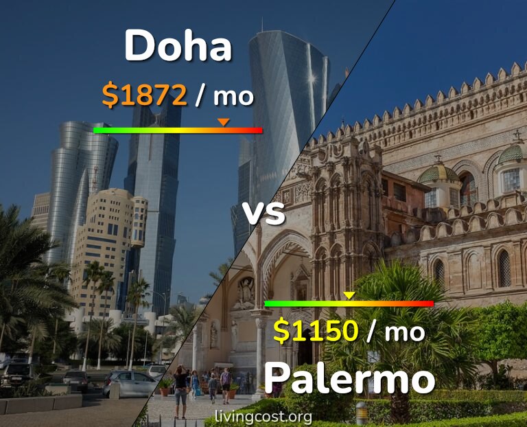 Cost of living in Doha vs Palermo infographic