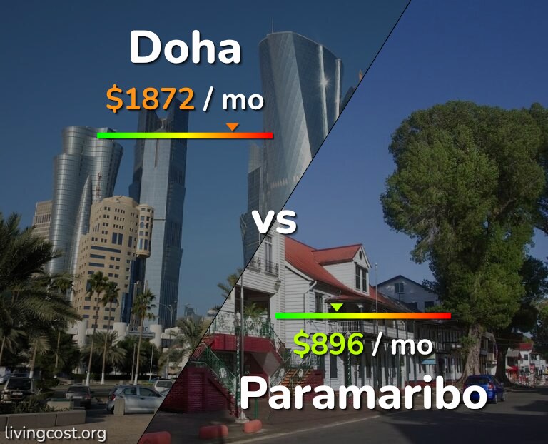 Cost of living in Doha vs Paramaribo infographic