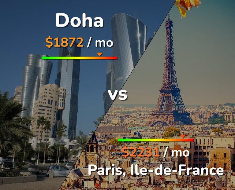 Cost of living in Doha vs Paris infographic