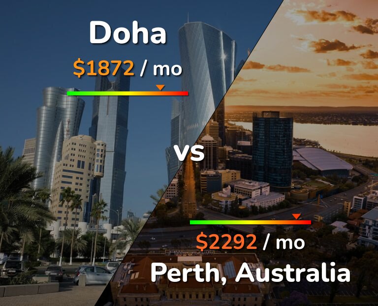 Cost of living in Doha vs Perth infographic