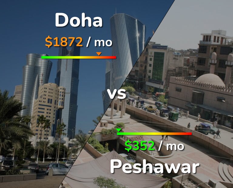 Cost of living in Doha vs Peshawar infographic