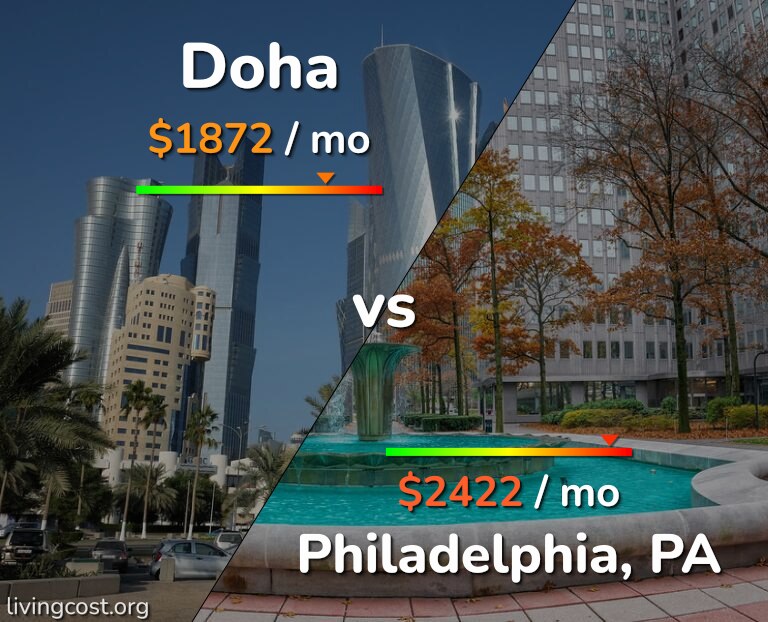 Cost of living in Doha vs Philadelphia infographic