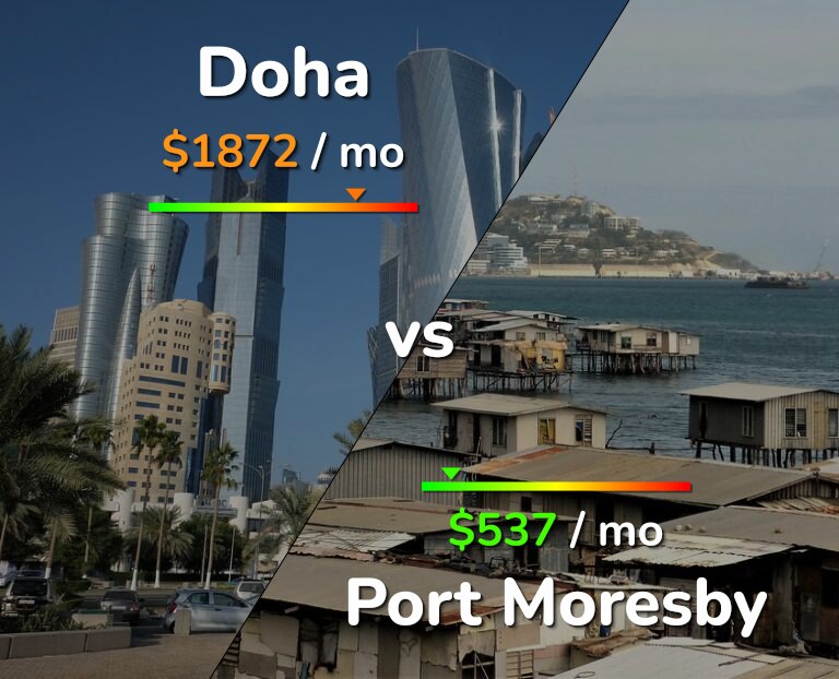 Cost of living in Doha vs Port Moresby infographic