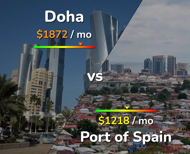 Cost of living in Doha vs Port of Spain infographic