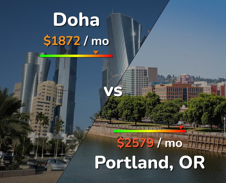 Cost of living in Doha vs Portland infographic