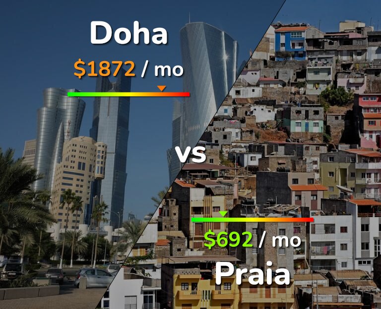 Cost of living in Doha vs Praia infographic