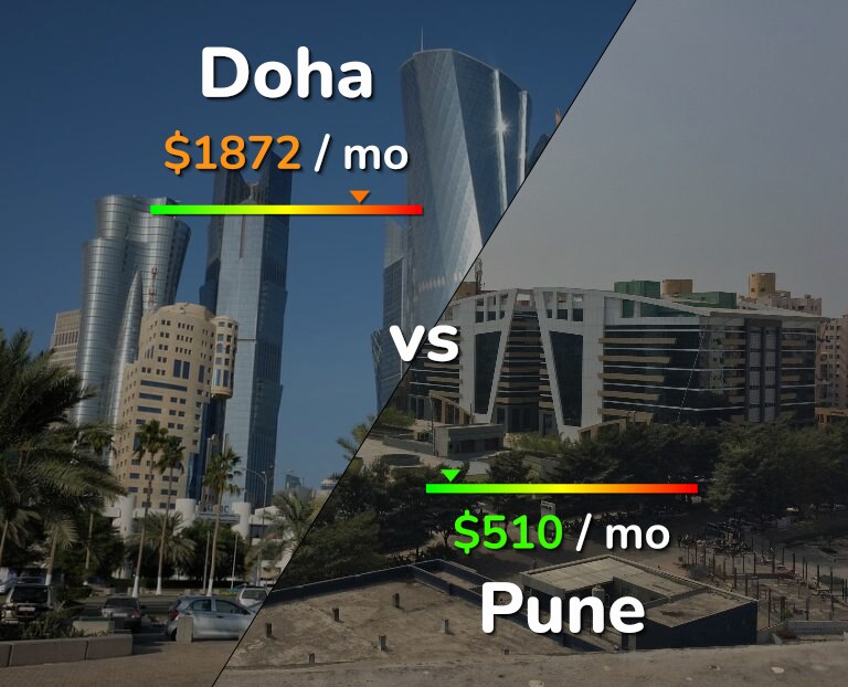 Cost of living in Doha vs Pune infographic