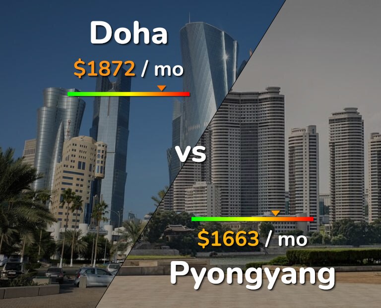 Cost of living in Doha vs Pyongyang infographic