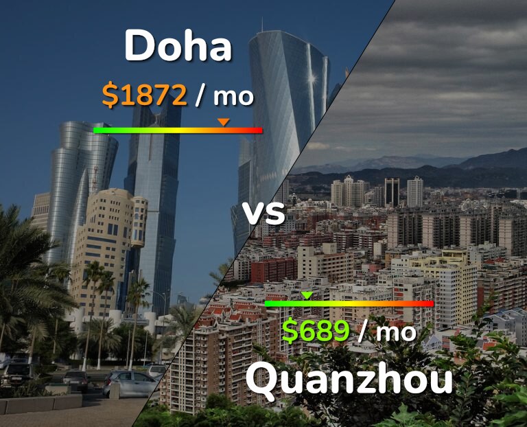 Cost of living in Doha vs Quanzhou infographic