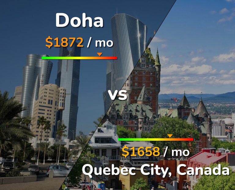 Cost of living in Doha vs Quebec City infographic