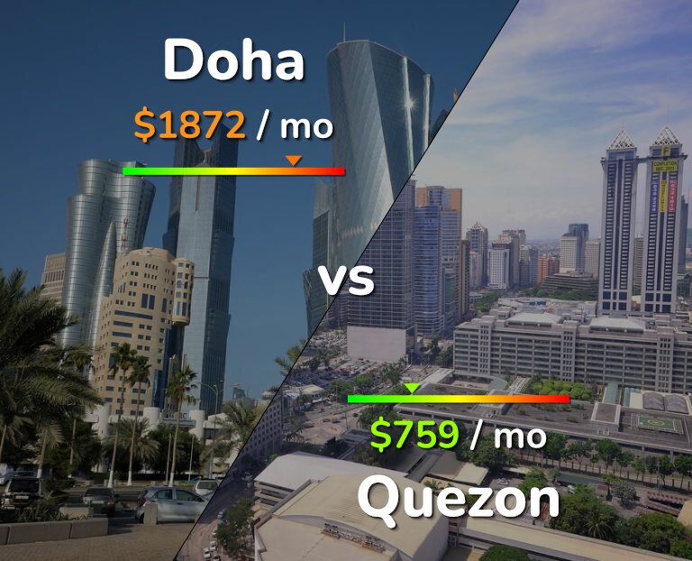 Cost of living in Doha vs Quezon infographic