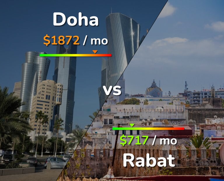 Cost of living in Doha vs Rabat infographic