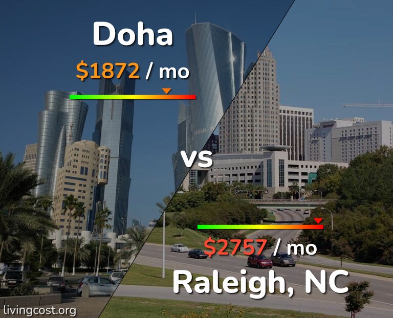 Cost of living in Doha vs Raleigh infographic