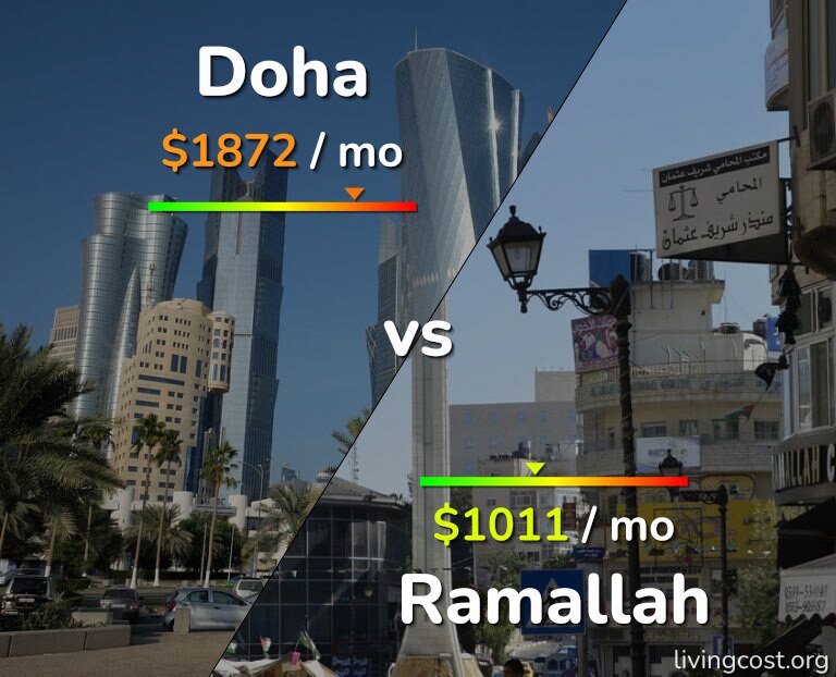 Cost of living in Doha vs Ramallah infographic