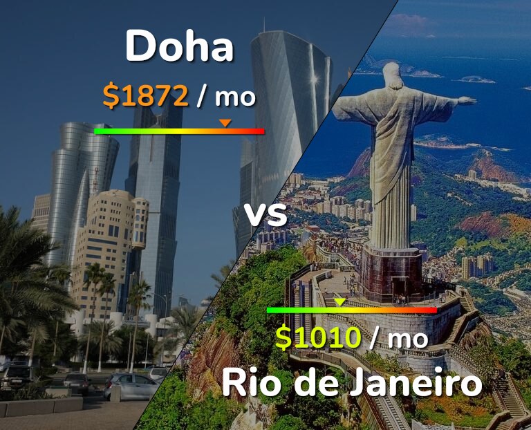 Cost of living in Doha vs Rio de Janeiro infographic