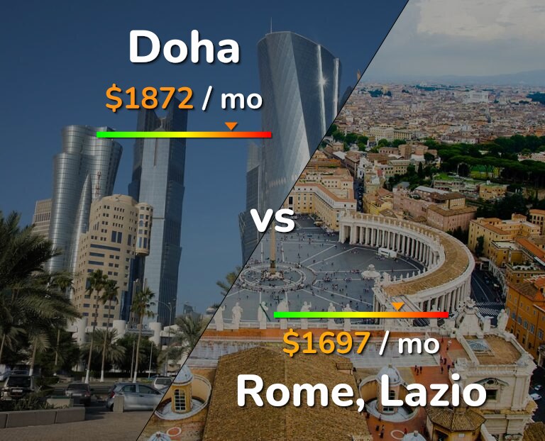 Cost of living in Doha vs Rome infographic