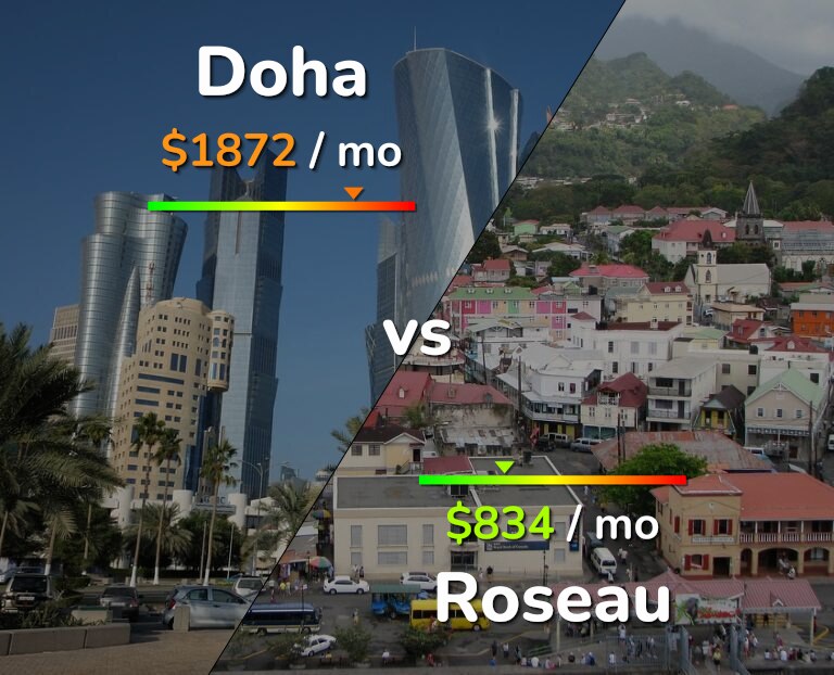 Cost of living in Doha vs Roseau infographic