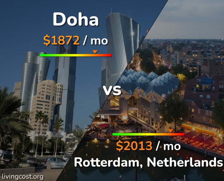Cost of living in Doha vs Rotterdam infographic