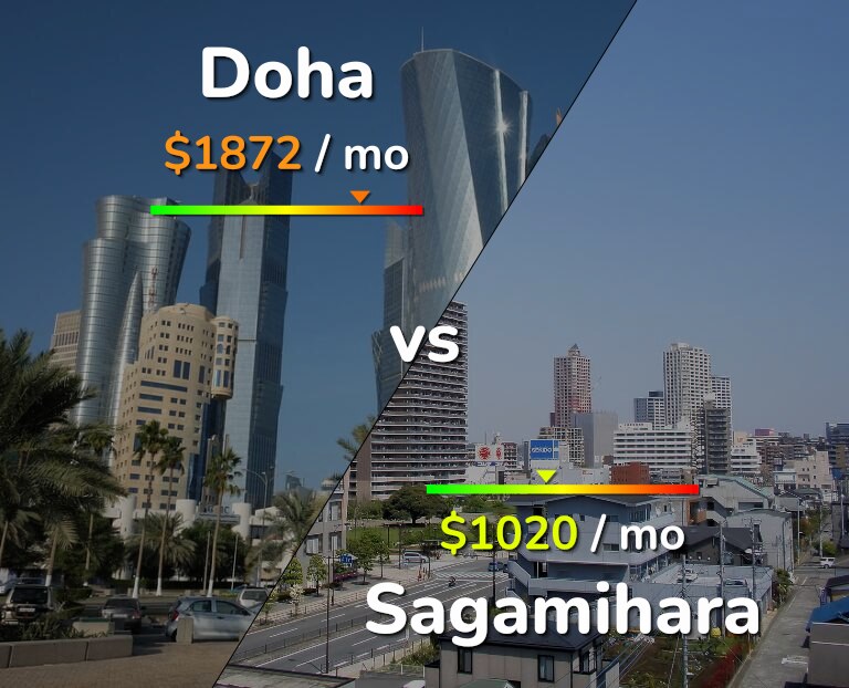 Cost of living in Doha vs Sagamihara infographic