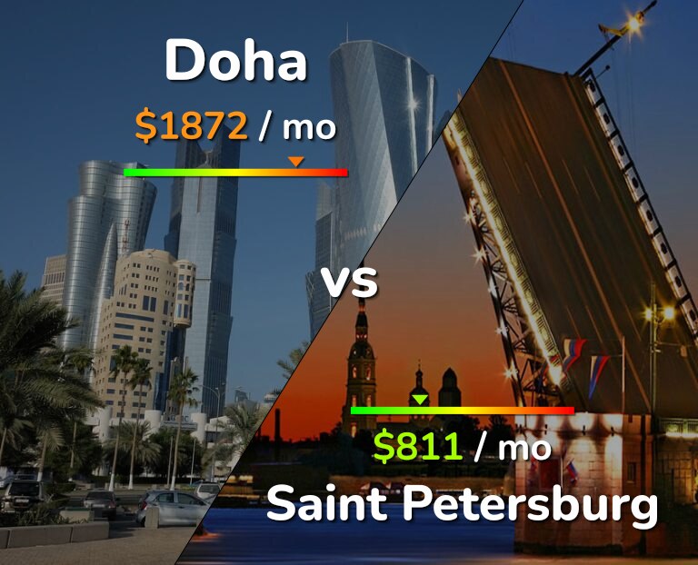 Cost of living in Doha vs Saint Petersburg infographic