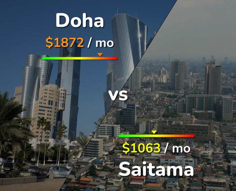 Cost of living in Doha vs Saitama infographic