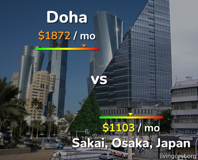Cost of living in Doha vs Sakai infographic