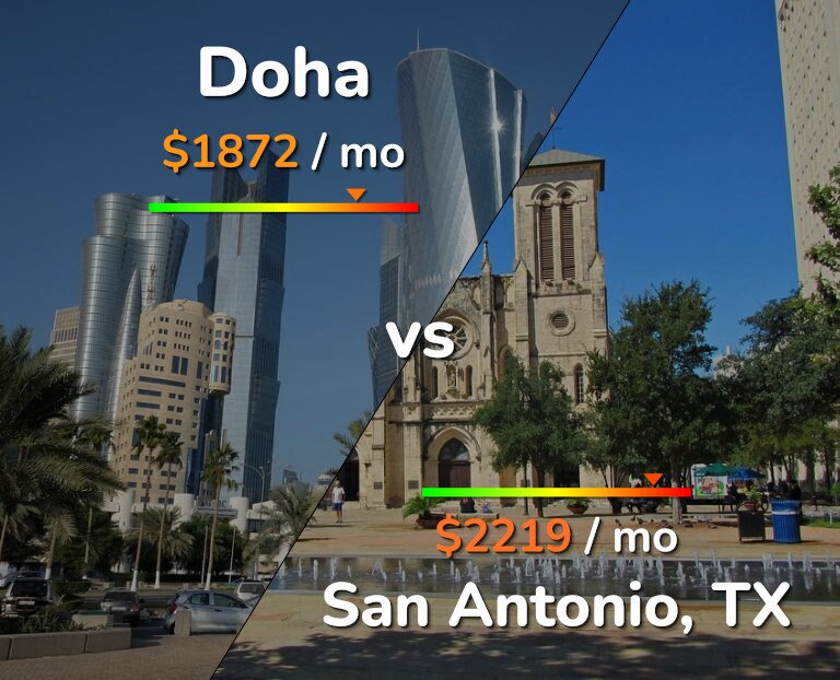Cost of living in Doha vs San Antonio infographic