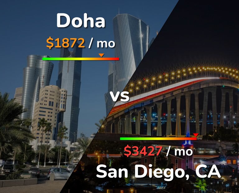 Cost of living in Doha vs San Diego infographic