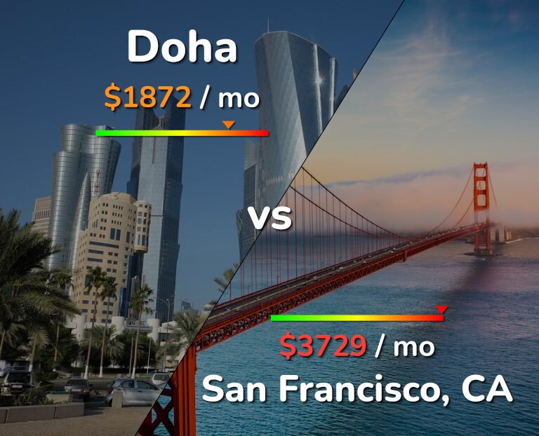 Cost of living in Doha vs San Francisco infographic