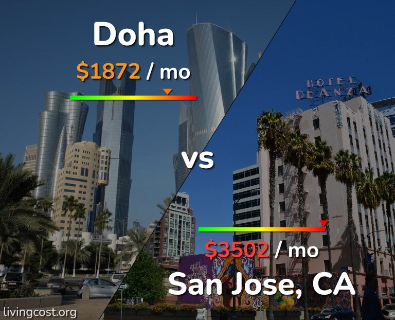 Cost of living in Doha vs San Jose, United States infographic