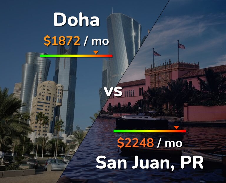 Cost of living in Doha vs San Juan infographic
