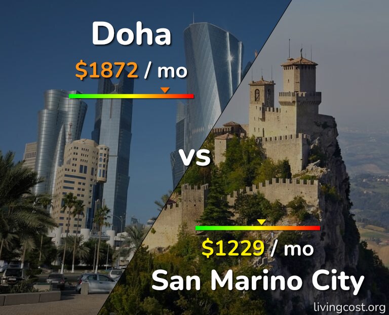 Cost of living in Doha vs San Marino City infographic