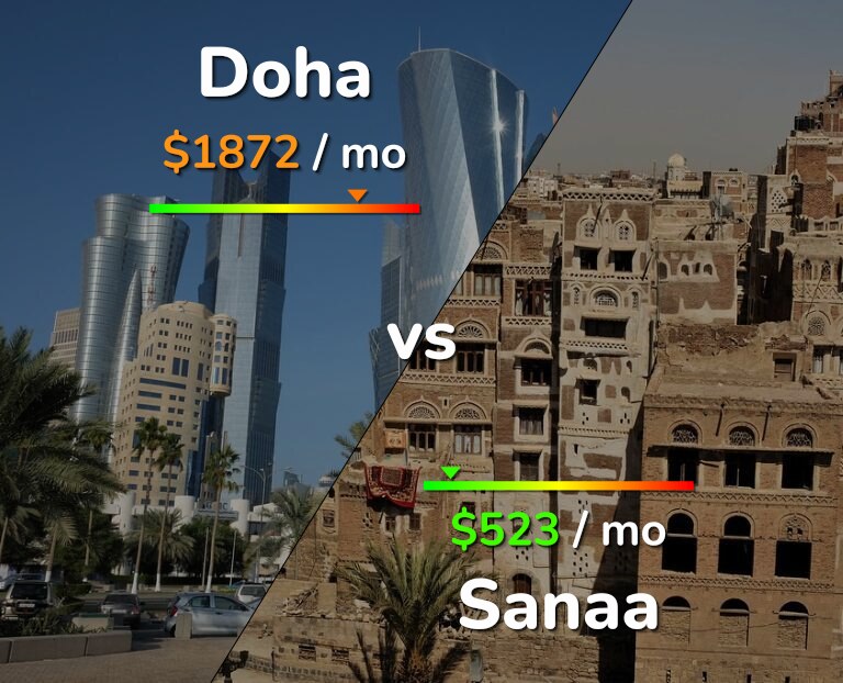 Cost of living in Doha vs Sanaa infographic