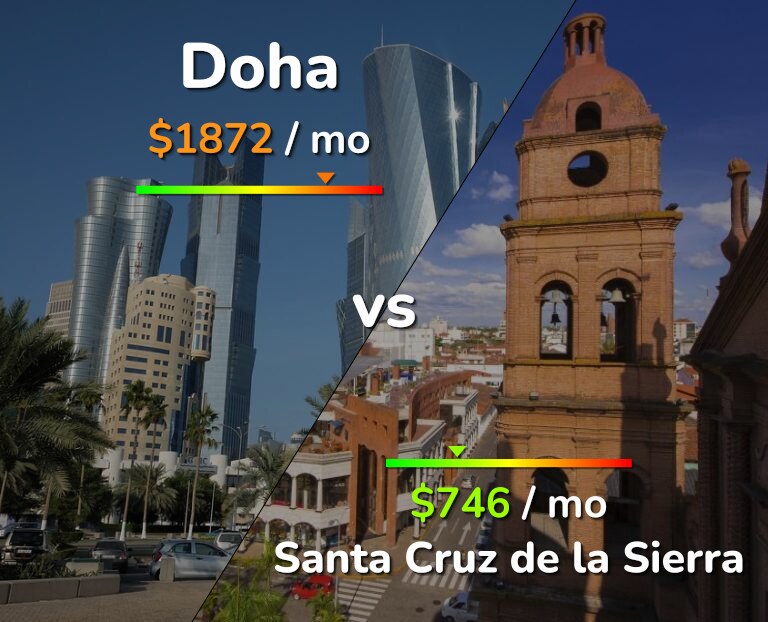 Cost of living in Doha vs Santa Cruz de la Sierra infographic