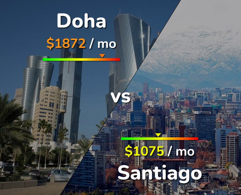 Cost of living in Doha vs Santiago infographic