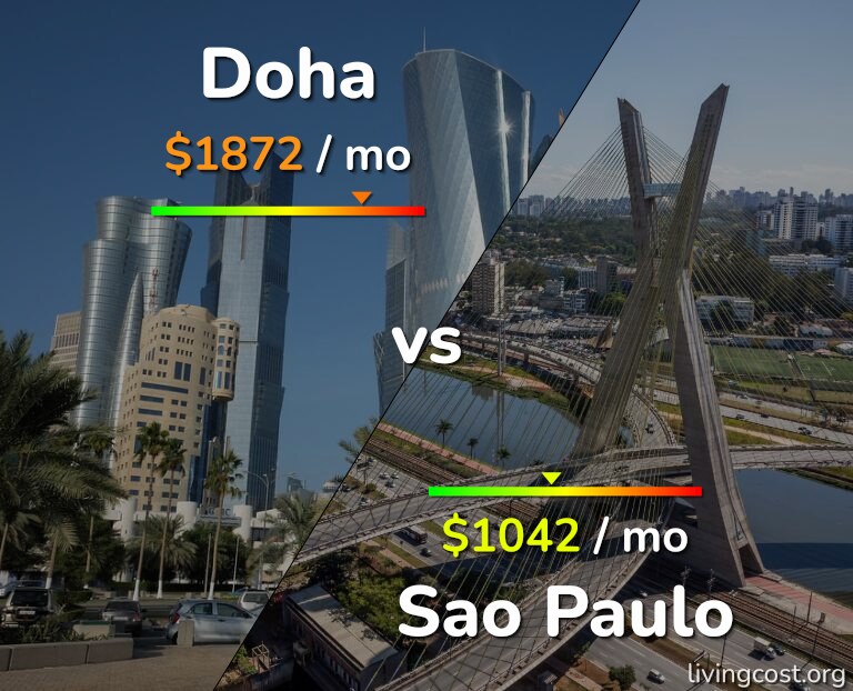 Cost of living in Doha vs Sao Paulo infographic