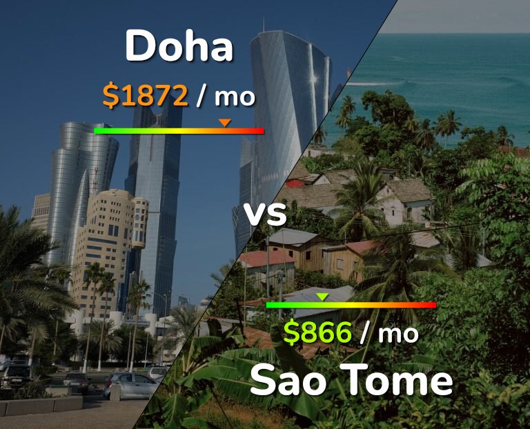 Cost of living in Doha vs Sao Tome infographic