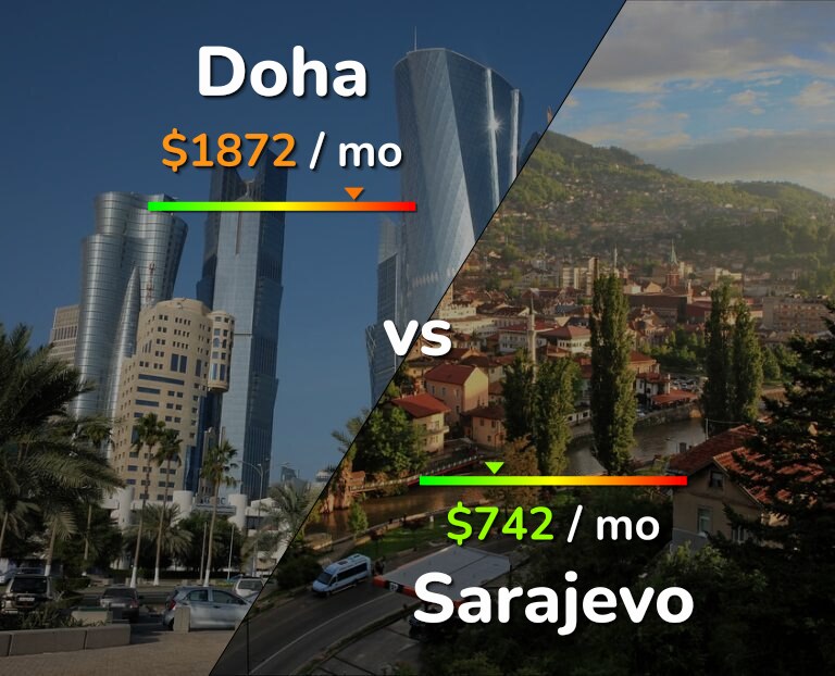Cost of living in Doha vs Sarajevo infographic