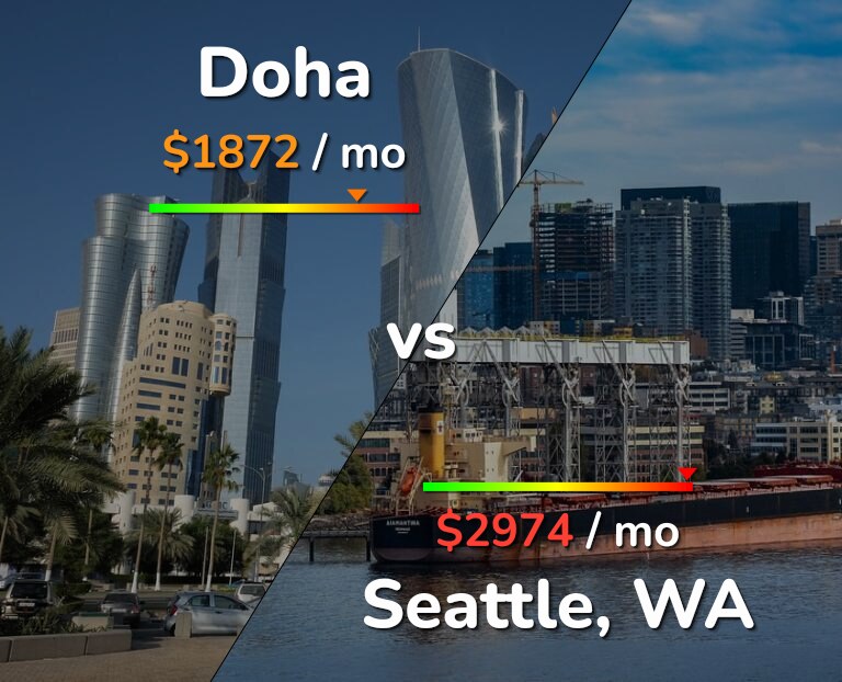 Cost of living in Doha vs Seattle infographic