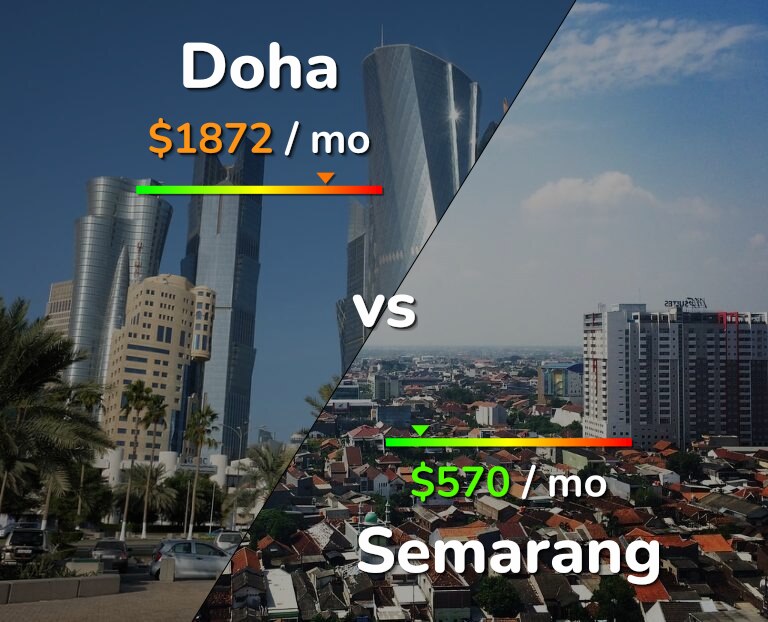 Cost of living in Doha vs Semarang infographic